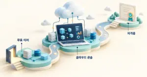 무료 티어 시작점에서 클라우드 콘솔과 자격증으로 이어지는 구글 클라우드 입문 과정을 구름 위의 연결된 길로 표현한 이미지.